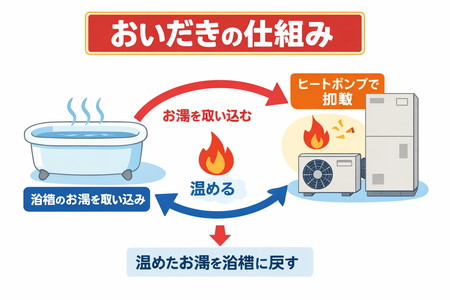 追い焚きの仕組み